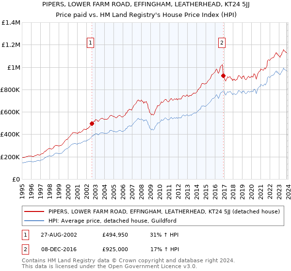 PIPERS, LOWER FARM ROAD, EFFINGHAM, LEATHERHEAD, KT24 5JJ: Price paid vs HM Land Registry's House Price Index