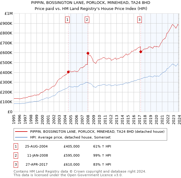PIPPIN, BOSSINGTON LANE, PORLOCK, MINEHEAD, TA24 8HD: Price paid vs HM Land Registry's House Price Index