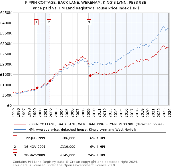 PIPPIN COTTAGE, BACK LANE, WEREHAM, KING'S LYNN, PE33 9BB: Price paid vs HM Land Registry's House Price Index