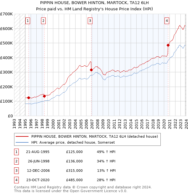 PIPPIN HOUSE, BOWER HINTON, MARTOCK, TA12 6LH: Price paid vs HM Land Registry's House Price Index