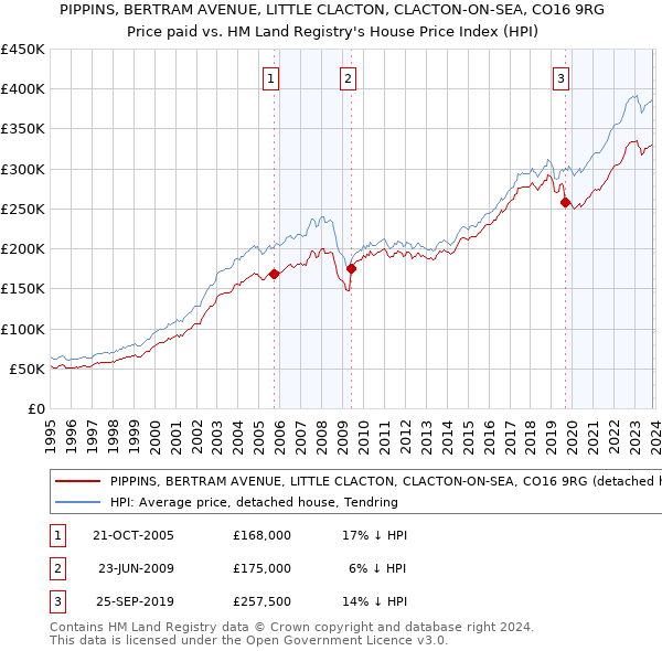 PIPPINS, BERTRAM AVENUE, LITTLE CLACTON, CLACTON-ON-SEA, CO16 9RG: Price paid vs HM Land Registry's House Price Index