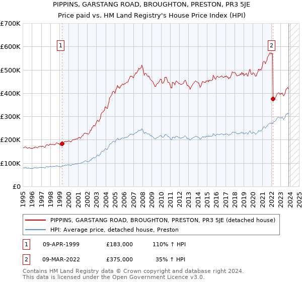 PIPPINS, GARSTANG ROAD, BROUGHTON, PRESTON, PR3 5JE: Price paid vs HM Land Registry's House Price Index