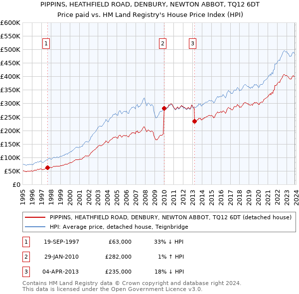 PIPPINS, HEATHFIELD ROAD, DENBURY, NEWTON ABBOT, TQ12 6DT: Price paid vs HM Land Registry's House Price Index