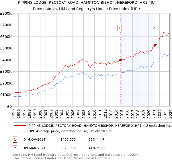 PIPPINS LODGE, RECTORY ROAD, HAMPTON BISHOP, HEREFORD, HR1 4JU: Price paid vs HM Land Registry's House Price Index