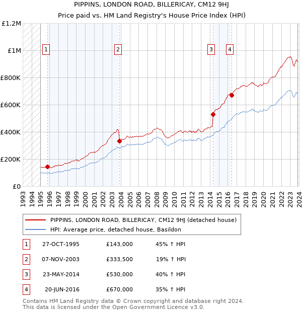 PIPPINS, LONDON ROAD, BILLERICAY, CM12 9HJ: Price paid vs HM Land Registry's House Price Index