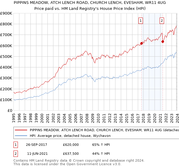 PIPPINS MEADOW, ATCH LENCH ROAD, CHURCH LENCH, EVESHAM, WR11 4UG: Price paid vs HM Land Registry's House Price Index