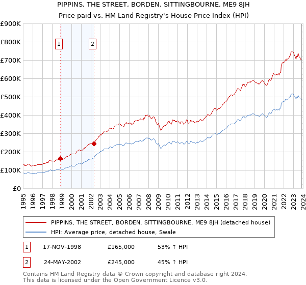 PIPPINS, THE STREET, BORDEN, SITTINGBOURNE, ME9 8JH: Price paid vs HM Land Registry's House Price Index