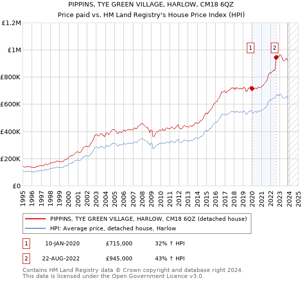 PIPPINS, TYE GREEN VILLAGE, HARLOW, CM18 6QZ: Price paid vs HM Land Registry's House Price Index