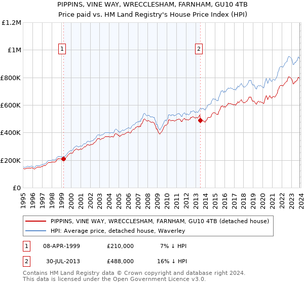 PIPPINS, VINE WAY, WRECCLESHAM, FARNHAM, GU10 4TB: Price paid vs HM Land Registry's House Price Index