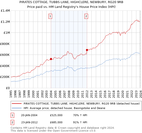 PIRATES COTTAGE, TUBBS LANE, HIGHCLERE, NEWBURY, RG20 9RB: Price paid vs HM Land Registry's House Price Index