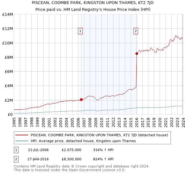 PISCEAN, COOMBE PARK, KINGSTON UPON THAMES, KT2 7JD: Price paid vs HM Land Registry's House Price Index