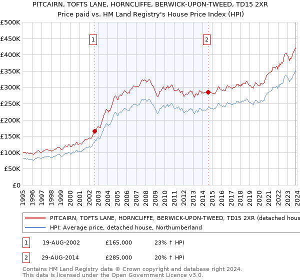 PITCAIRN, TOFTS LANE, HORNCLIFFE, BERWICK-UPON-TWEED, TD15 2XR: Price paid vs HM Land Registry's House Price Index