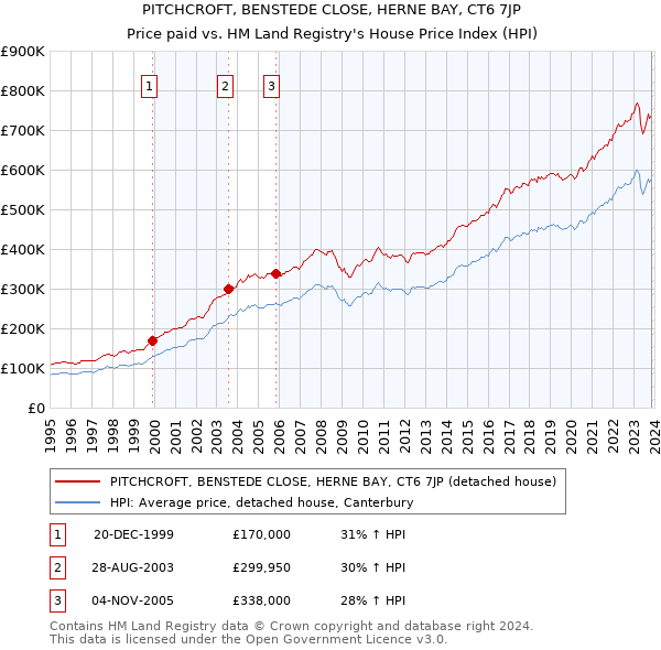PITCHCROFT, BENSTEDE CLOSE, HERNE BAY, CT6 7JP: Price paid vs HM Land Registry's House Price Index