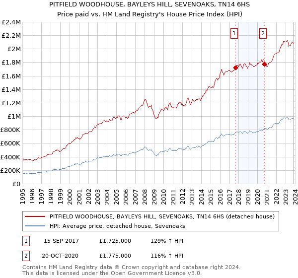 PITFIELD WOODHOUSE, BAYLEYS HILL, SEVENOAKS, TN14 6HS: Price paid vs HM Land Registry's House Price Index