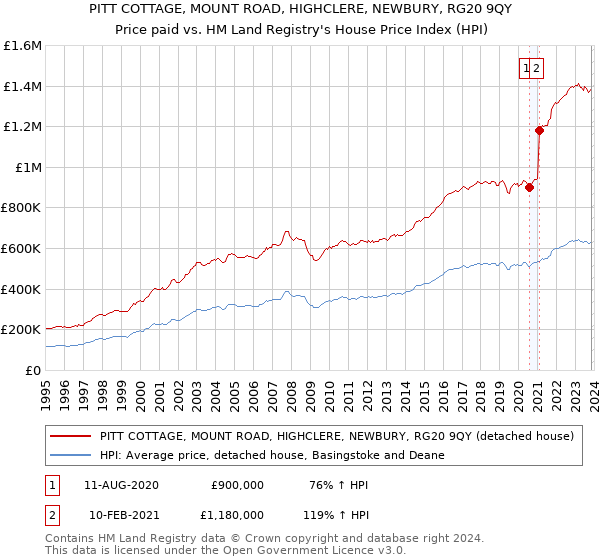 PITT COTTAGE, MOUNT ROAD, HIGHCLERE, NEWBURY, RG20 9QY: Price paid vs HM Land Registry's House Price Index
