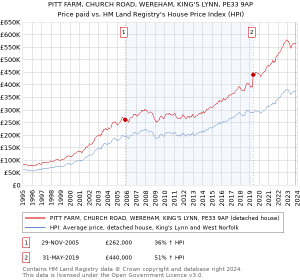 PITT FARM, CHURCH ROAD, WEREHAM, KING'S LYNN, PE33 9AP: Price paid vs HM Land Registry's House Price Index