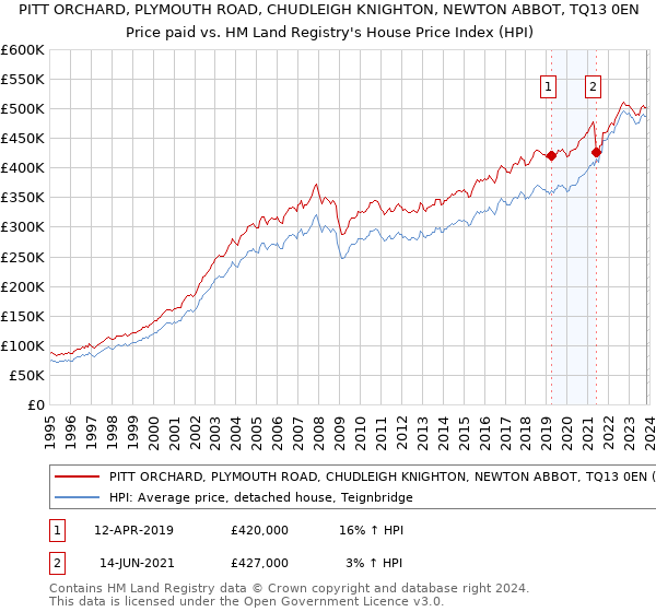 PITT ORCHARD, PLYMOUTH ROAD, CHUDLEIGH KNIGHTON, NEWTON ABBOT, TQ13 0EN: Price paid vs HM Land Registry's House Price Index