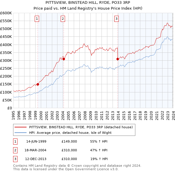 PITTSVIEW, BINSTEAD HILL, RYDE, PO33 3RP: Price paid vs HM Land Registry's House Price Index