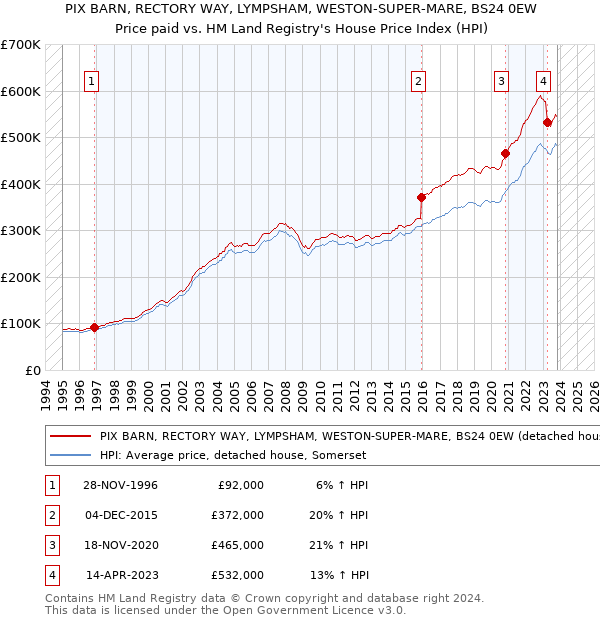 PIX BARN, RECTORY WAY, LYMPSHAM, WESTON-SUPER-MARE, BS24 0EW: Price paid vs HM Land Registry's House Price Index