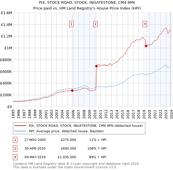 PIX, STOCK ROAD, STOCK, INGATESTONE, CM4 9PN: Price paid vs HM Land Registry's House Price Index
