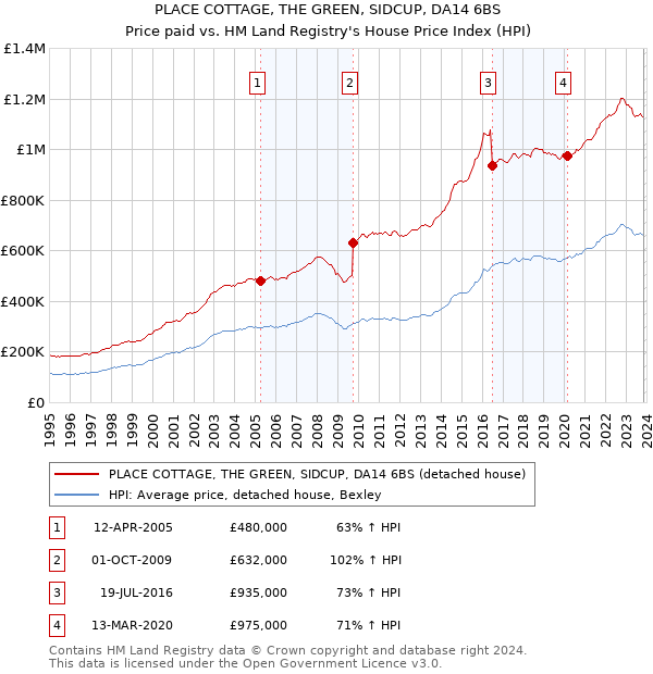 PLACE COTTAGE, THE GREEN, SIDCUP, DA14 6BS: Price paid vs HM Land Registry's House Price Index