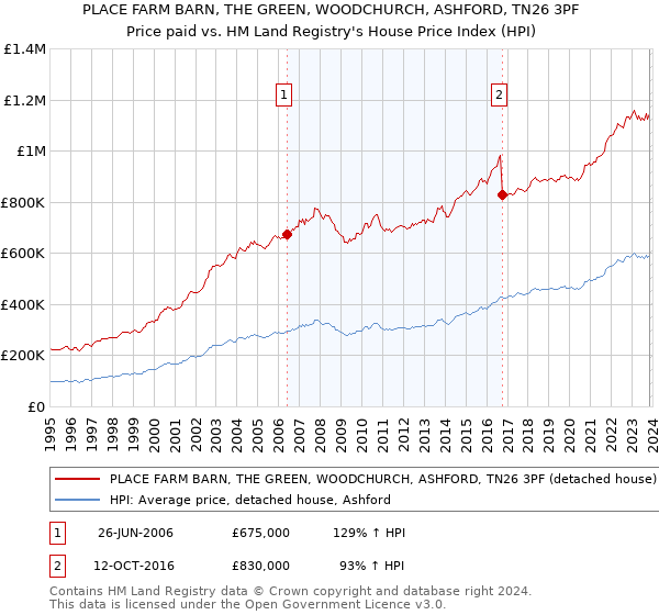 PLACE FARM BARN, THE GREEN, WOODCHURCH, ASHFORD, TN26 3PF: Price paid vs HM Land Registry's House Price Index