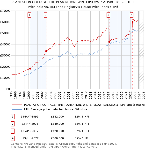 PLANTATION COTTAGE, THE PLANTATION, WINTERSLOW, SALISBURY, SP5 1RR: Price paid vs HM Land Registry's House Price Index