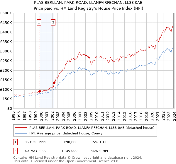 PLAS BERLLAN, PARK ROAD, LLANFAIRFECHAN, LL33 0AE: Price paid vs HM Land Registry's House Price Index