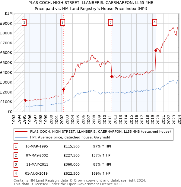 PLAS COCH, HIGH STREET, LLANBERIS, CAERNARFON, LL55 4HB: Price paid vs HM Land Registry's House Price Index