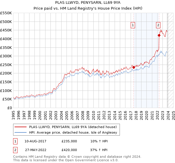 PLAS LLWYD, PENYSARN, LL69 9YA: Price paid vs HM Land Registry's House Price Index