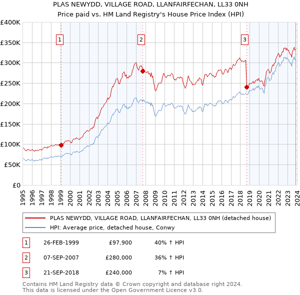 PLAS NEWYDD, VILLAGE ROAD, LLANFAIRFECHAN, LL33 0NH: Price paid vs HM Land Registry's House Price Index