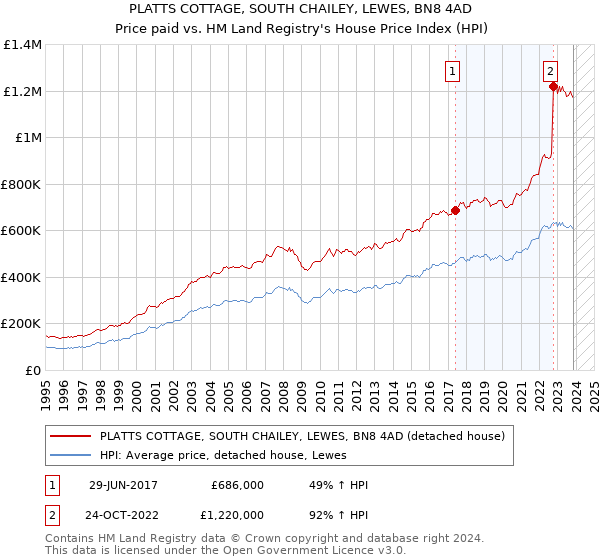 PLATTS COTTAGE, SOUTH CHAILEY, LEWES, BN8 4AD: Price paid vs HM Land Registry's House Price Index