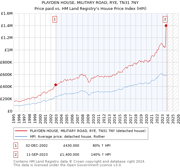PLAYDEN HOUSE, MILITARY ROAD, RYE, TN31 7NY: Price paid vs HM Land Registry's House Price Index
