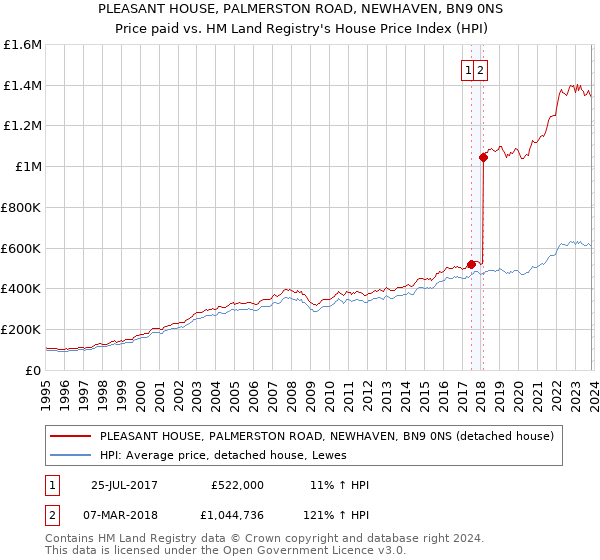 PLEASANT HOUSE, PALMERSTON ROAD, NEWHAVEN, BN9 0NS: Price paid vs HM Land Registry's House Price Index