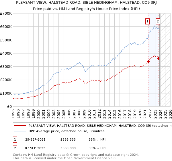 PLEASANT VIEW, HALSTEAD ROAD, SIBLE HEDINGHAM, HALSTEAD, CO9 3RJ: Price paid vs HM Land Registry's House Price Index