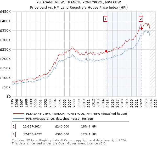 PLEASANT VIEW, TRANCH, PONTYPOOL, NP4 6BW: Price paid vs HM Land Registry's House Price Index