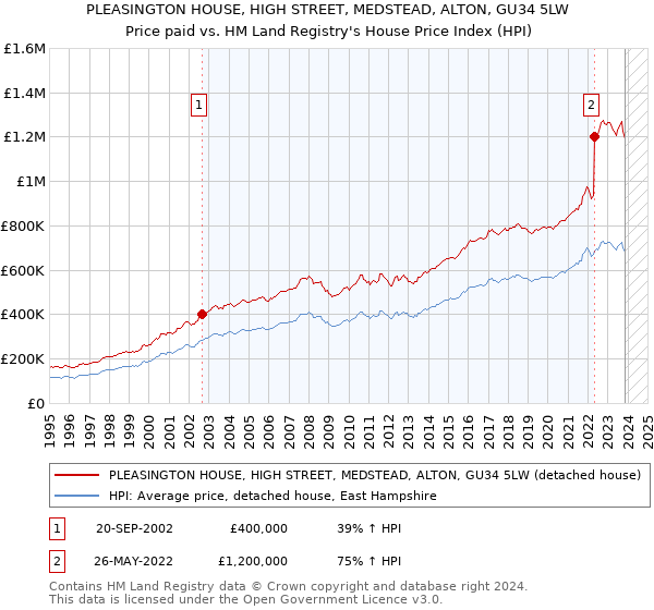 PLEASINGTON HOUSE, HIGH STREET, MEDSTEAD, ALTON, GU34 5LW: Price paid vs HM Land Registry's House Price Index