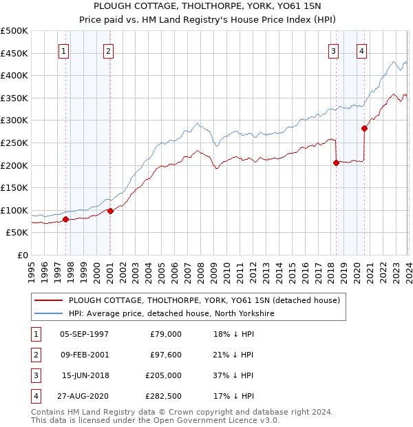 PLOUGH COTTAGE, THOLTHORPE, YORK, YO61 1SN: Price paid vs HM Land Registry's House Price Index