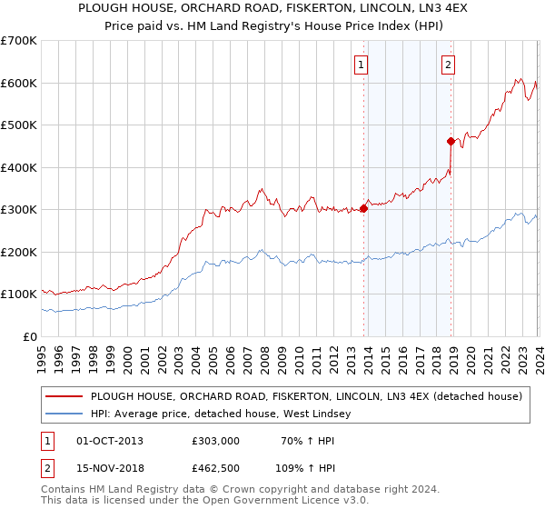 PLOUGH HOUSE, ORCHARD ROAD, FISKERTON, LINCOLN, LN3 4EX: Price paid vs HM Land Registry's House Price Index