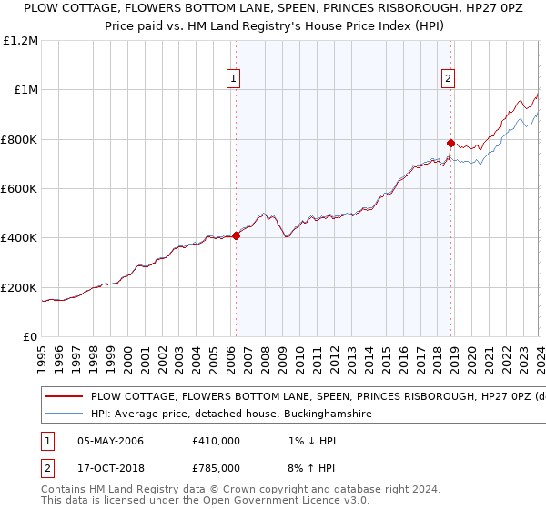 PLOW COTTAGE, FLOWERS BOTTOM LANE, SPEEN, PRINCES RISBOROUGH, HP27 0PZ: Price paid vs HM Land Registry's House Price Index