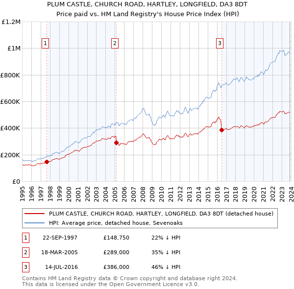 PLUM CASTLE, CHURCH ROAD, HARTLEY, LONGFIELD, DA3 8DT: Price paid vs HM Land Registry's House Price Index