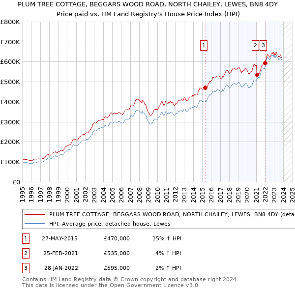 PLUM TREE COTTAGE, BEGGARS WOOD ROAD, NORTH CHAILEY, LEWES, BN8 4DY: Price paid vs HM Land Registry's House Price Index