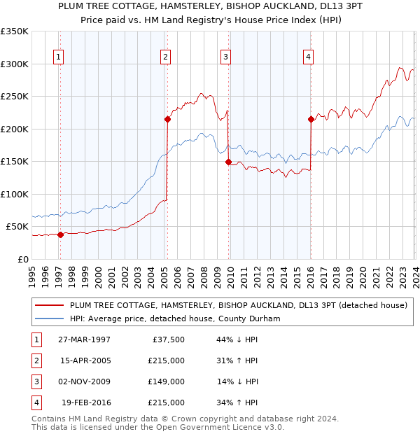 PLUM TREE COTTAGE, HAMSTERLEY, BISHOP AUCKLAND, DL13 3PT: Price paid vs HM Land Registry's House Price Index
