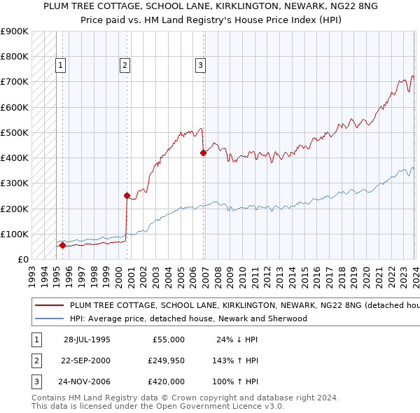 PLUM TREE COTTAGE, SCHOOL LANE, KIRKLINGTON, NEWARK, NG22 8NG: Price paid vs HM Land Registry's House Price Index