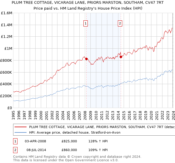 PLUM TREE COTTAGE, VICARAGE LANE, PRIORS MARSTON, SOUTHAM, CV47 7RT: Price paid vs HM Land Registry's House Price Index