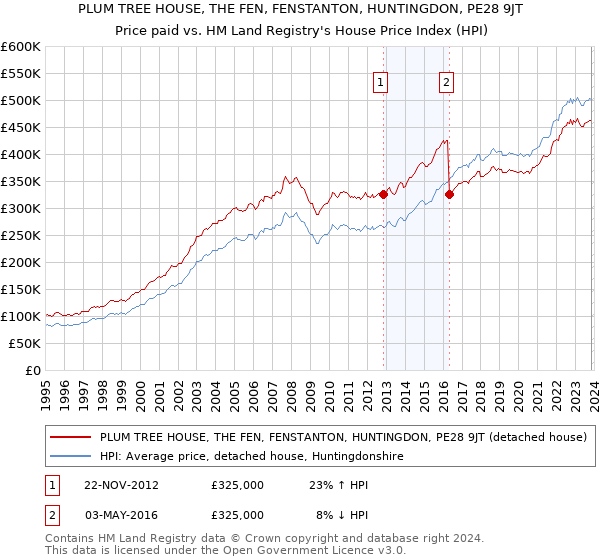 PLUM TREE HOUSE, THE FEN, FENSTANTON, HUNTINGDON, PE28 9JT: Price paid vs HM Land Registry's House Price Index