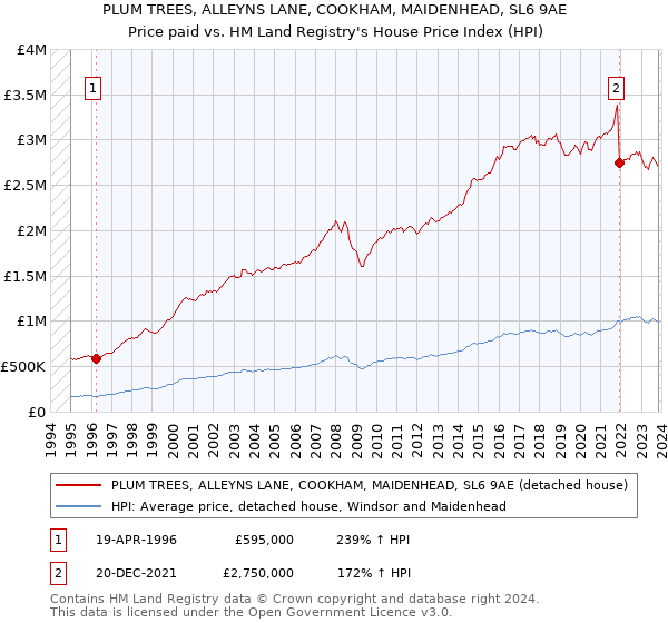 PLUM TREES, ALLEYNS LANE, COOKHAM, MAIDENHEAD, SL6 9AE: Price paid vs HM Land Registry's House Price Index