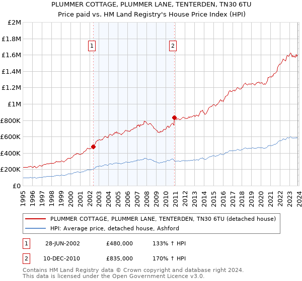 PLUMMER COTTAGE, PLUMMER LANE, TENTERDEN, TN30 6TU: Price paid vs HM Land Registry's House Price Index