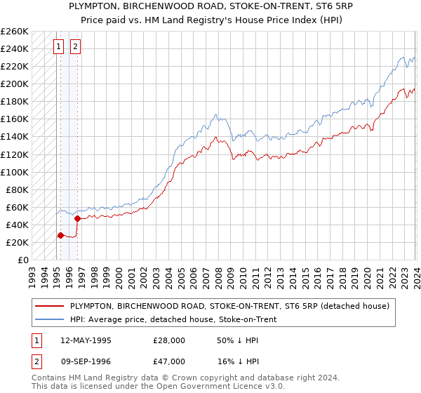 PLYMPTON, BIRCHENWOOD ROAD, STOKE-ON-TRENT, ST6 5RP: Price paid vs HM Land Registry's House Price Index