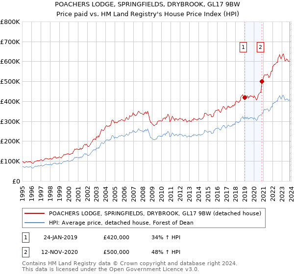 POACHERS LODGE, SPRINGFIELDS, DRYBROOK, GL17 9BW: Price paid vs HM Land Registry's House Price Index